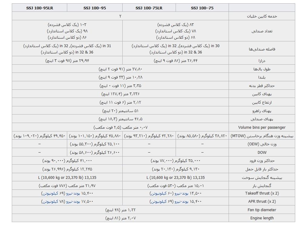 مشخصات هواپیمای سوخو سوپرجت 100 (Sukhoi Superjet 100)