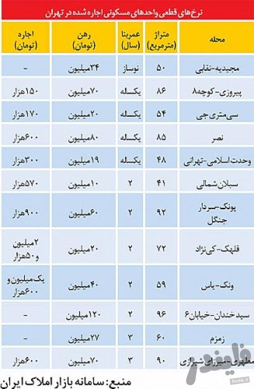 فرمول جدید رهن و اجاره آپارتمان در تهران + آخرین قیمت اجاره بها آپارتمان ها