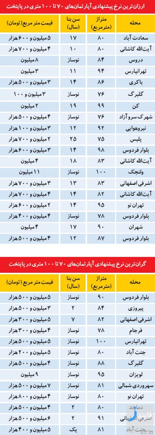 جدیدترین لیست آپارتمان‌های ارزان‌ قیمت تهران