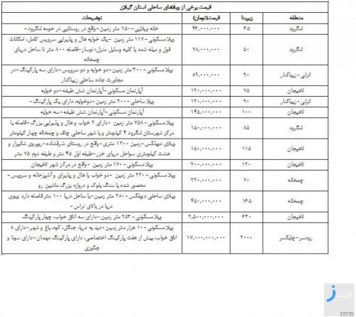 ارزان ترین و گران‌ترین‌ها ویلاهای استان گیلان + لیست قیمت