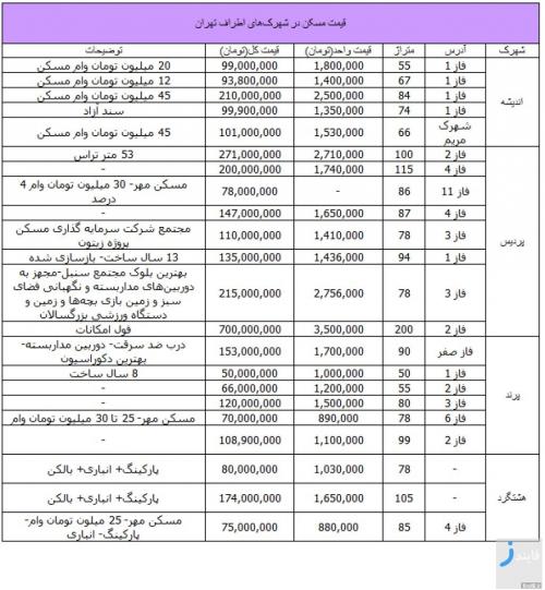 جدیدترین قیمت آپارتمان در شهرک‌های اطراف تهران