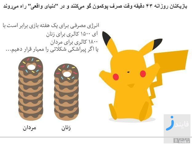 اپلیکیشنهای پوکمون گو از واتساپ، اینستاگرم و اسنپچت پیشی گرفت