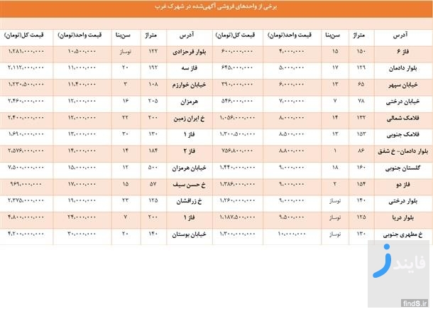 قیمت آپارتمان نو و کلنگی در شهرک غرب - تابستان 95