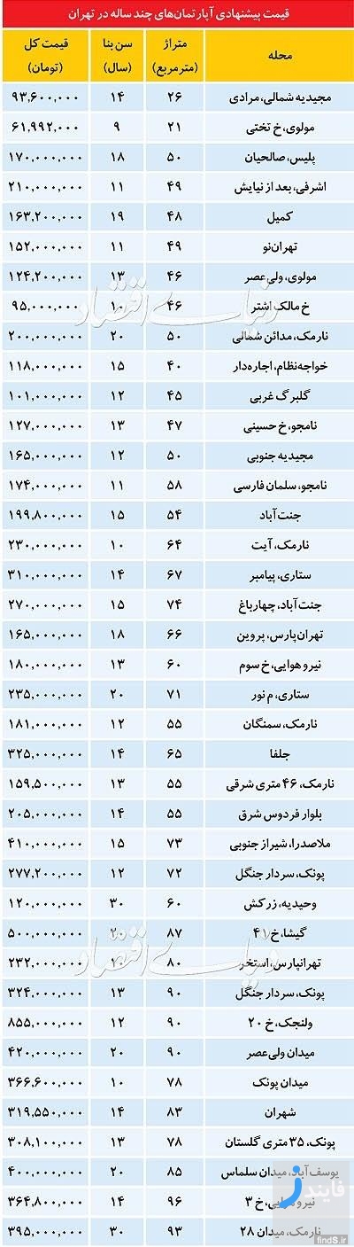 قیمت روز آپارتمانهای بالای 10 سال ساخت و کلنگی در تهران