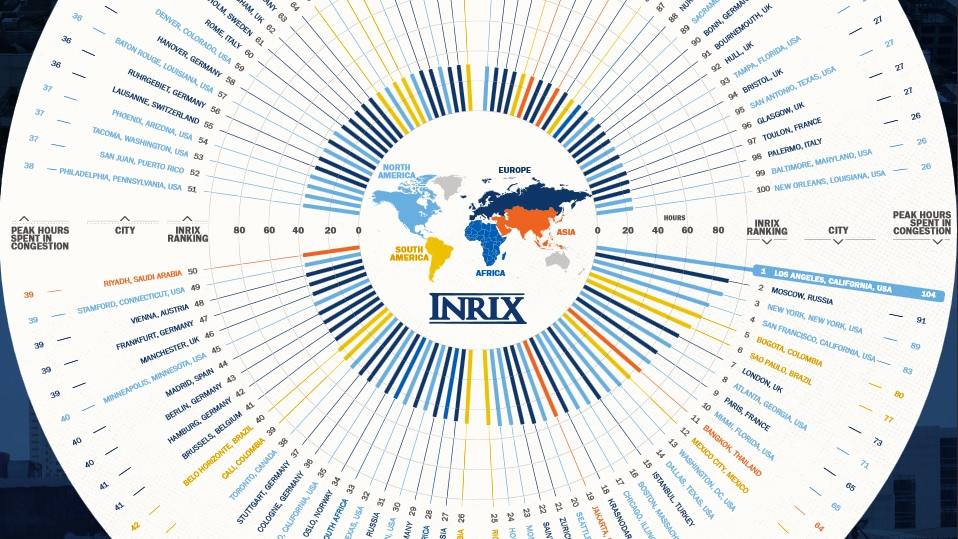 2016 Inrix Global Scorecard