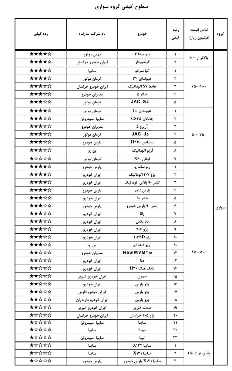 فهرست باکیفیتترین و بیکیفیت ترین خودروهای تولید ایران منتشر شد