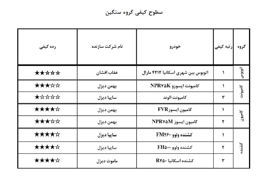 فهرست باکیفیتترین و بیکیفیت ترین خودروهای تولید ایران منتشر شد
