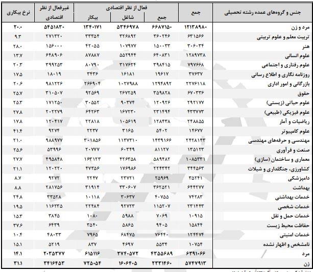 رشته هایی که بالاترین و پایین ترین نرخ بیکاری را دارند!