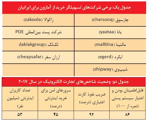 آیا ایرانیها میتوانند بهطور مستقیم از آمازون و علی بابا خرید کنند؟