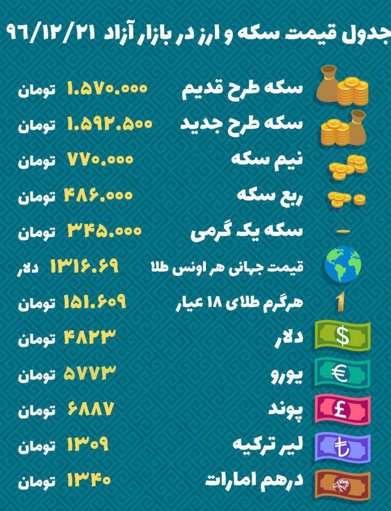 جدیدترین قیمت دلار و سکه بهار آزادی در آستانه نوروز 97