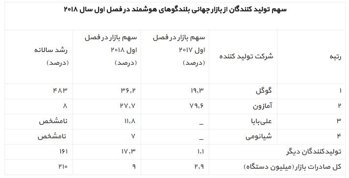 گوگل برترین تولید کننده بلندگوهای هوشمند جهان لقب گرفت