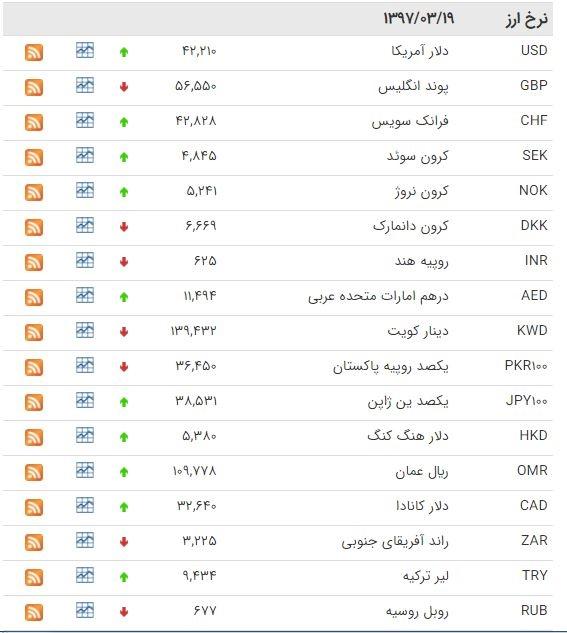 بانک مرکزی، نرخ رسمی دلار را افزایش داد