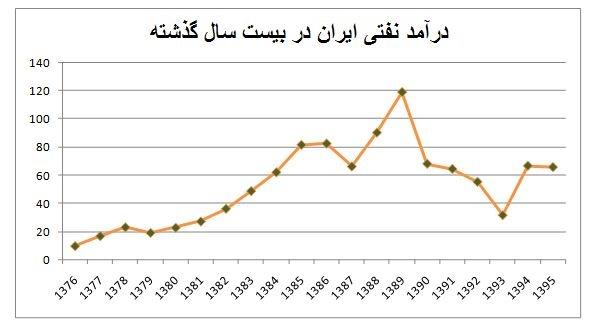 میزان درآمد نفتی ایران