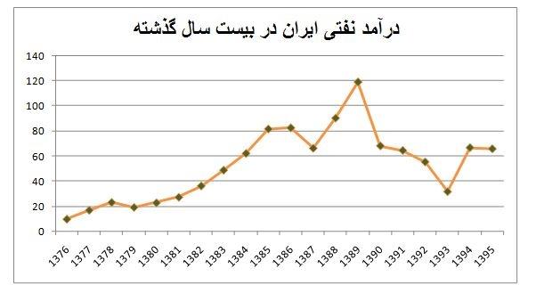 میزان درآمد نفتی ایران