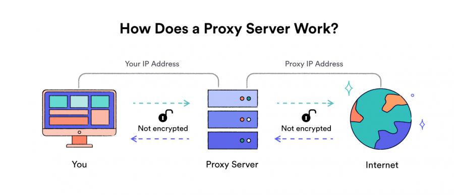 how work Proxy server