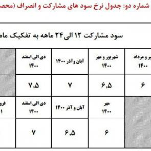 جدول شماره دو | جدول نرخ سودها در طرح فروش ایران خودرو ویژه تیر 99