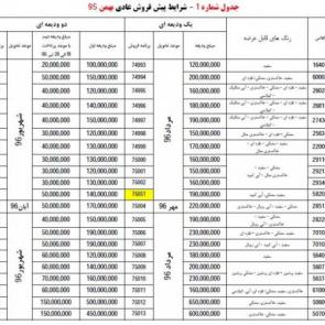 شرایط پیش فروش عادی محصولات مدل 96 ایران خودرو در بهمن ماه