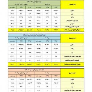 Vehicle production statistics in Iran