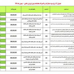 جدول نرخ سود مشارکت و انصراف پیش فروش عادی محصولات ایران خودرو در بهمن ماه 1398