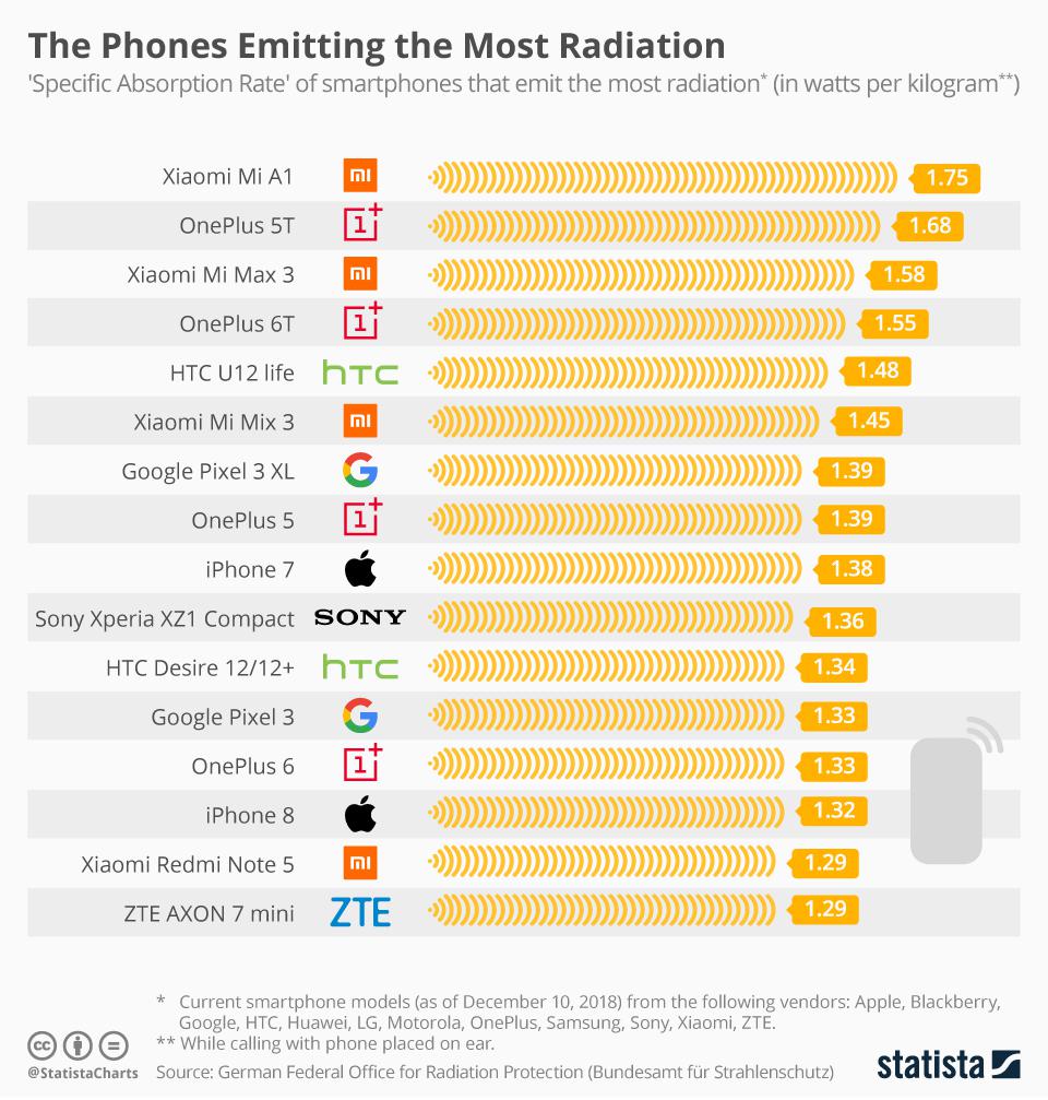 These phones emit the most and least amount of radiation 